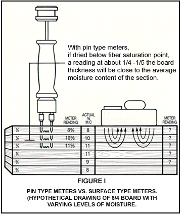 http://www.moisturemetersdelmhorst.com/content/moisturemetersdelmhorst/EN/images/pin-v-pinless-diagram.gif